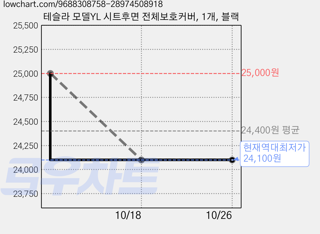 테슬라 모델YL 시트후면 전체보호커버, 1개, 블랙 가격 변동 차트, 현재가 24,100원, 역대최저가
