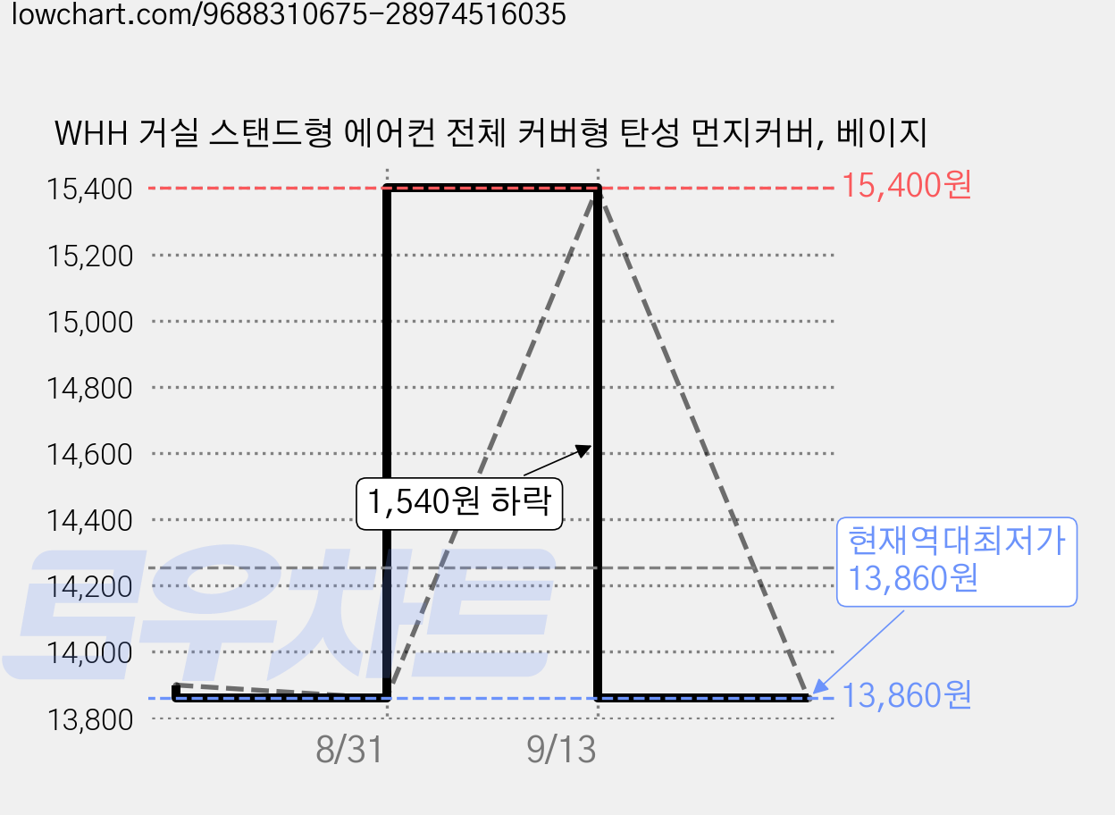 WHH 거실 스탠드형 에어컨 전체 커버형 탄성 먼지커버, 베이지 가격 변동 차트, 현재가 13,860원, 역대최저가