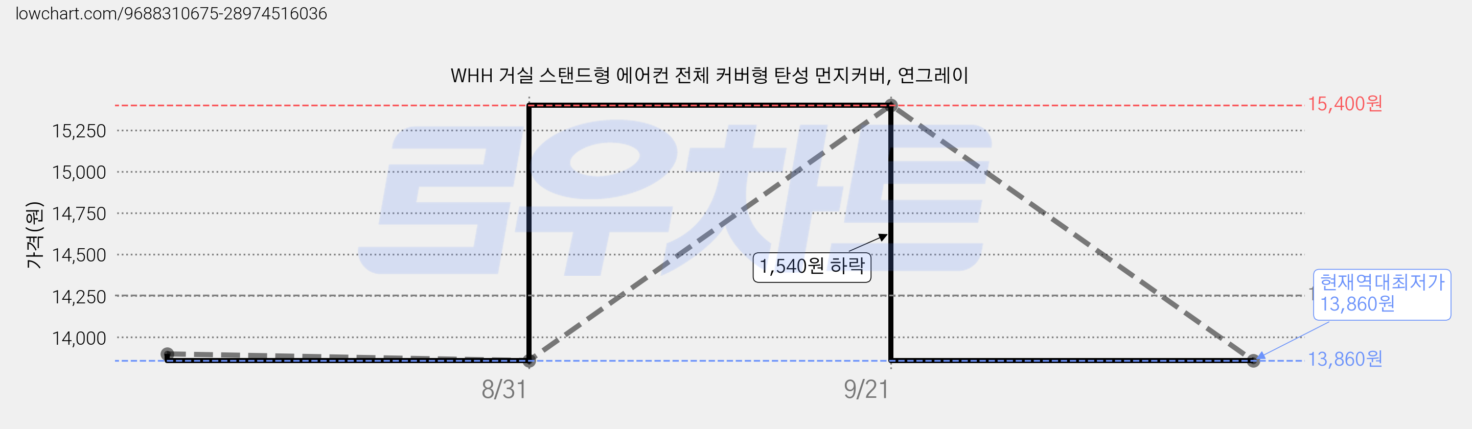 WHH 거실 스탠드형 에어컨 전체 커버형 탄성 먼지커버, 연그레이 가격 변동 차트, 현재가 13,860원, 역대최저가