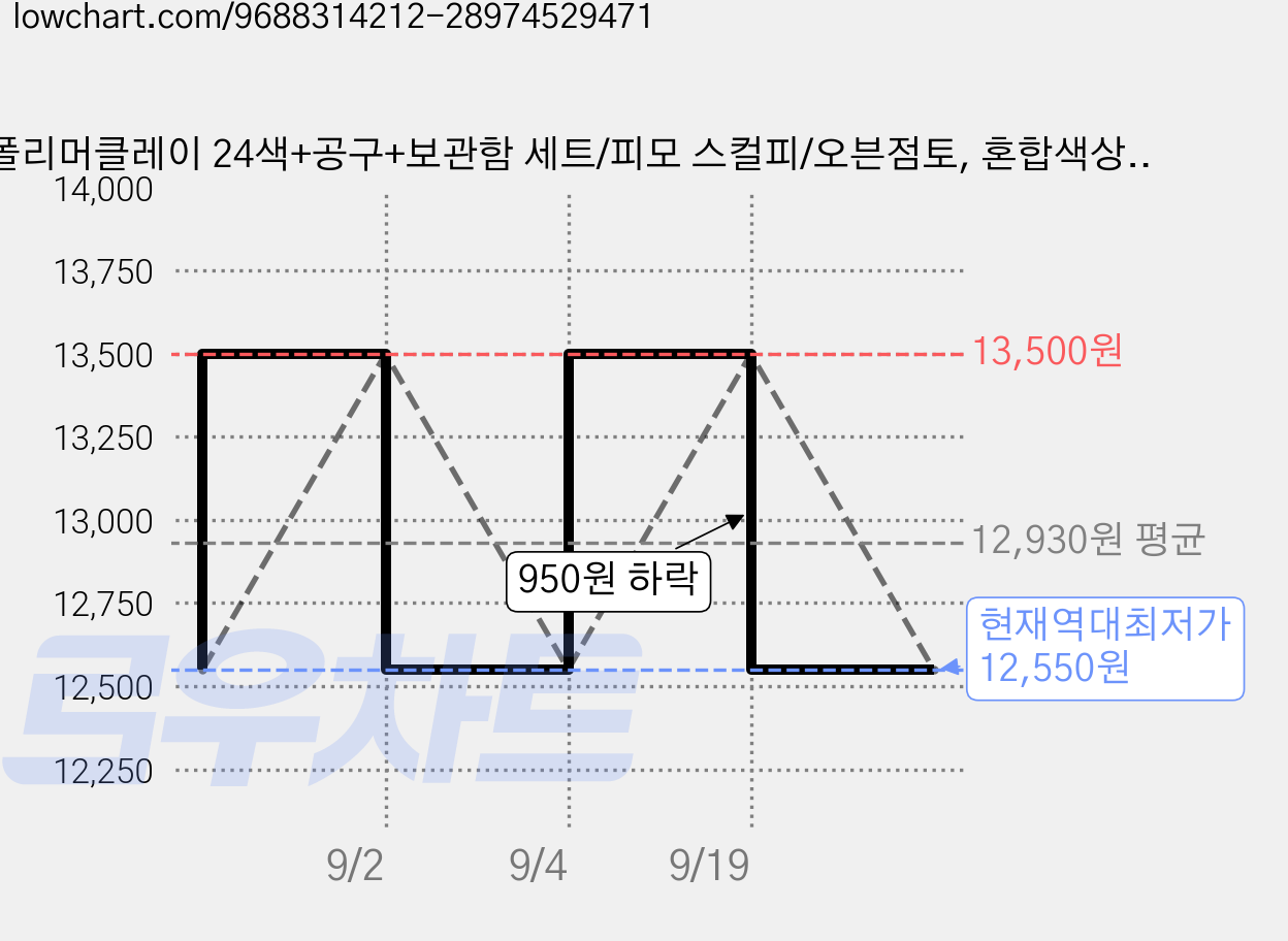 폴리머클레이 24색+공구+보관함 세트/피모 스컬피/오븐점토, 혼합색상, 1세트 가격 변동 차트, 현재가 12,550원, 역대최저가