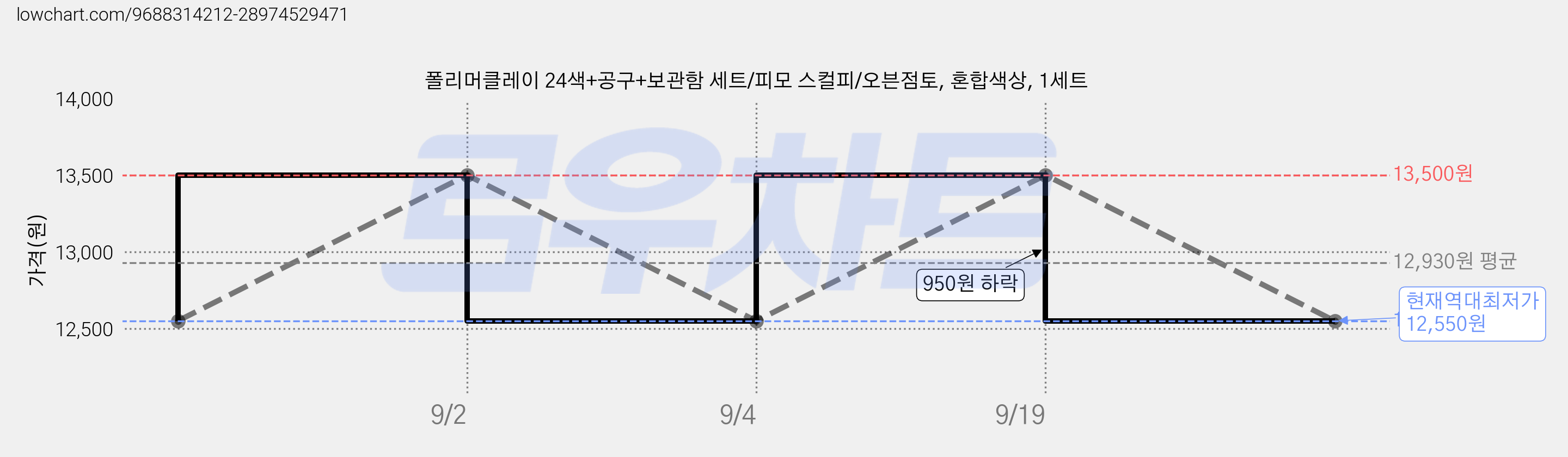 폴리머클레이 24색+공구+보관함 세트/피모 스컬피/오븐점토, 혼합색상, 1세트 가격 변동 차트, 현재가 12,550원, 역대최저가