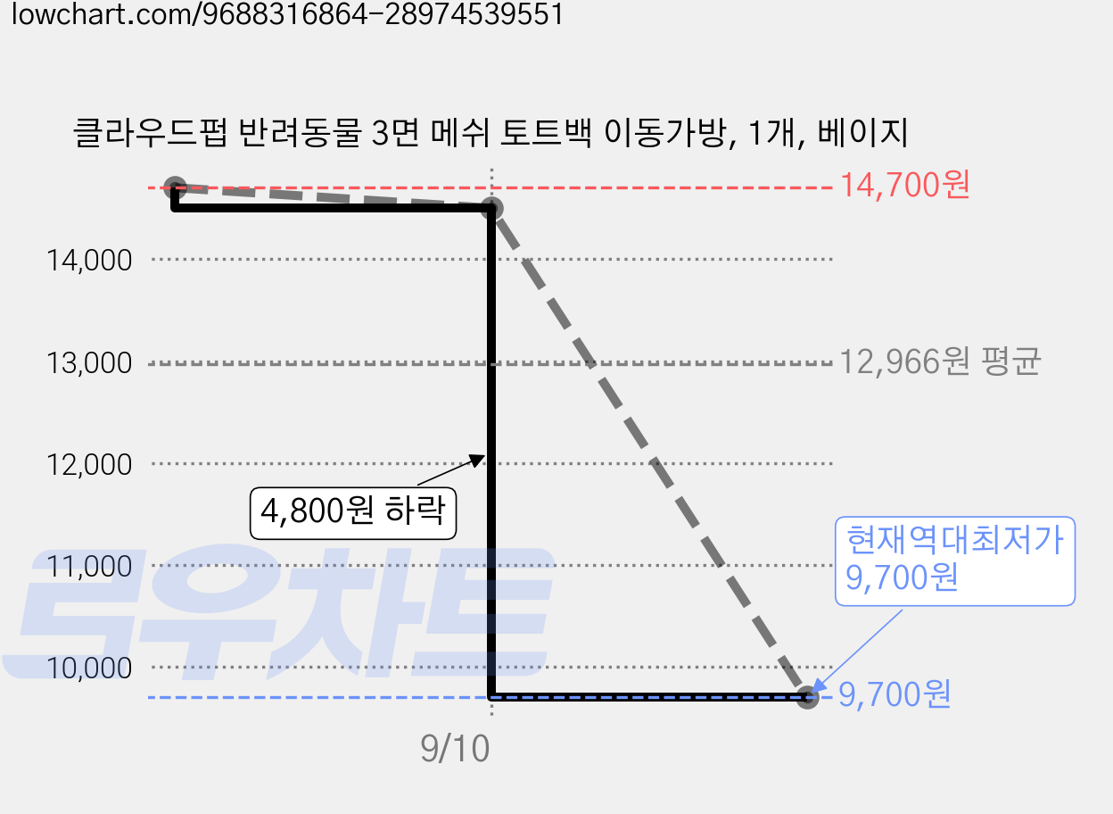 클라우드펍 반려동물 3면 메쉬 토트백 이동가방, 1개, 베이지 가격 변동 차트, 현재가 9,700원, 역대최저가