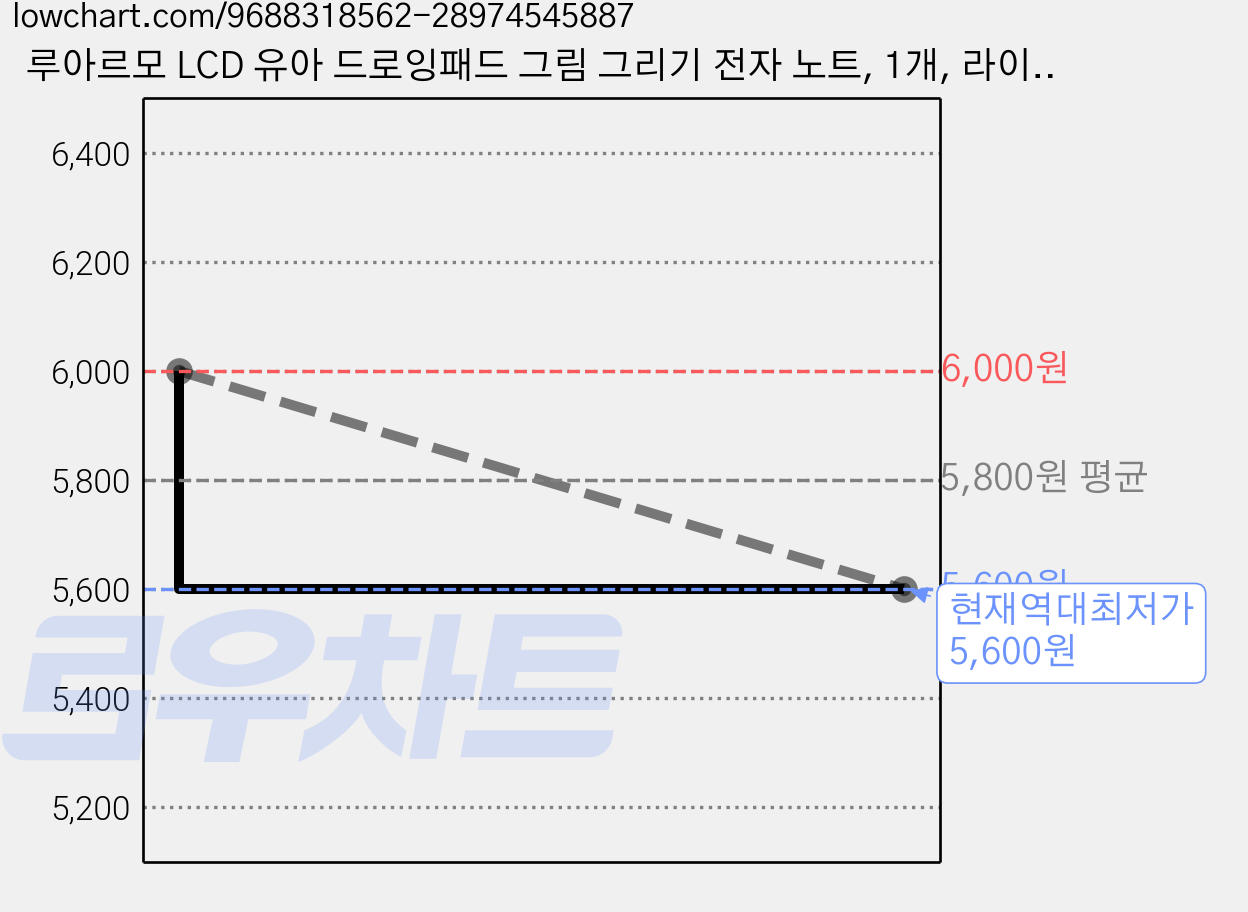 루아르모 LCD 유아 드로잉패드 그림 그리기 전자 노트, 1개, 라이트블루 가격 변동 차트, 현재가 5,600원, 역대최저가