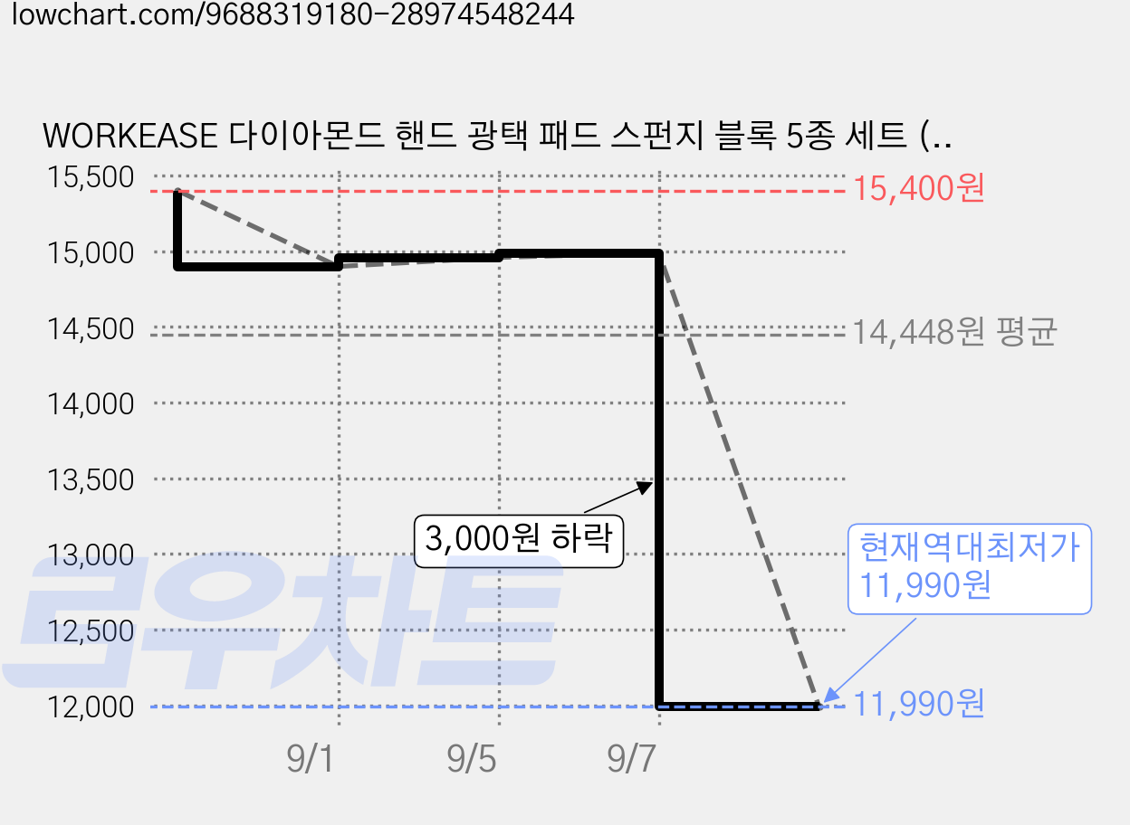WORKEASE 다이아몬드 핸드 광택 패드 스펀지 블록 5종 세트 (유리/대리석/석영석 연마 60-1000방), 1세트 가격 변동 차트, 현재가 11,990원, 역대최저가