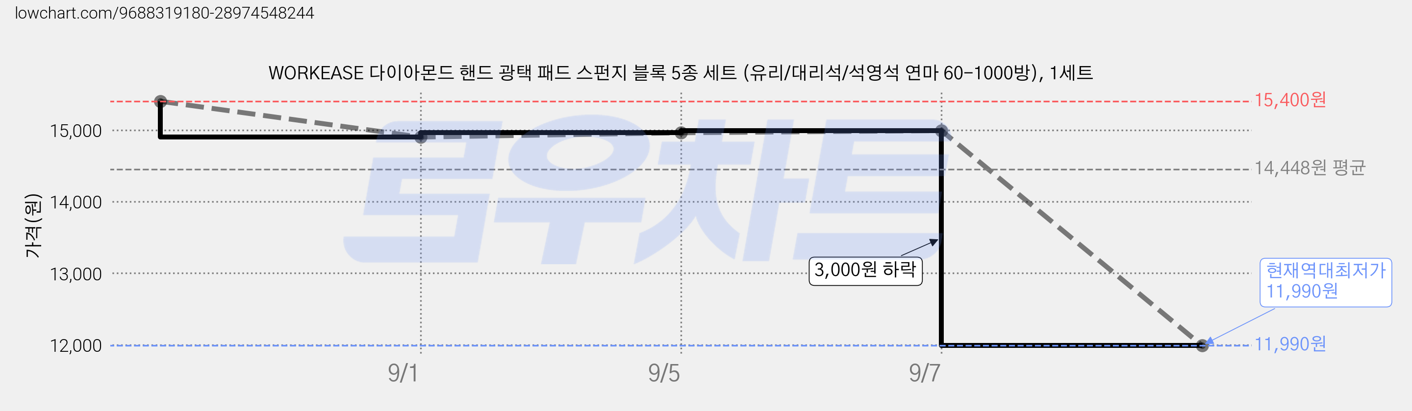 WORKEASE 다이아몬드 핸드 광택 패드 스펀지 블록 5종 세트 (유리/대리석/석영석 연마 60-1000방), 1세트 가격 변동 차트, 현재가 11,990원, 역대최저가