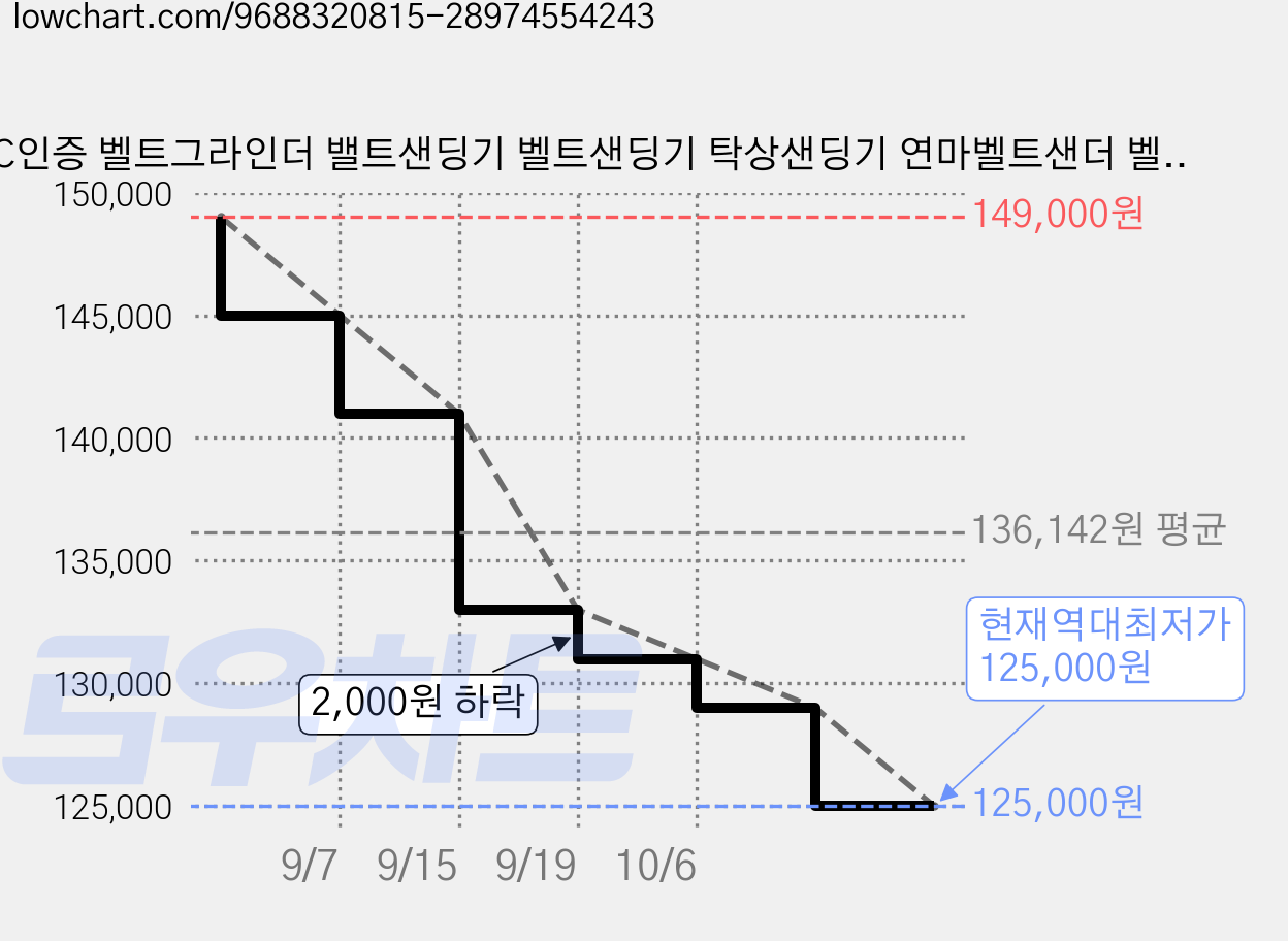 KC인증 벨트그라인더 밸트샌딩기 벨트샌딩기 탁상샌딩기 연마벨트샌더 벨트샌더 밸트샌더 무선벨트샌더 벨트샌더 광택을 내다 광택을 내다 다듬다, 1개 가격 변동 차트, 현재가 125,000원, 역대최저가