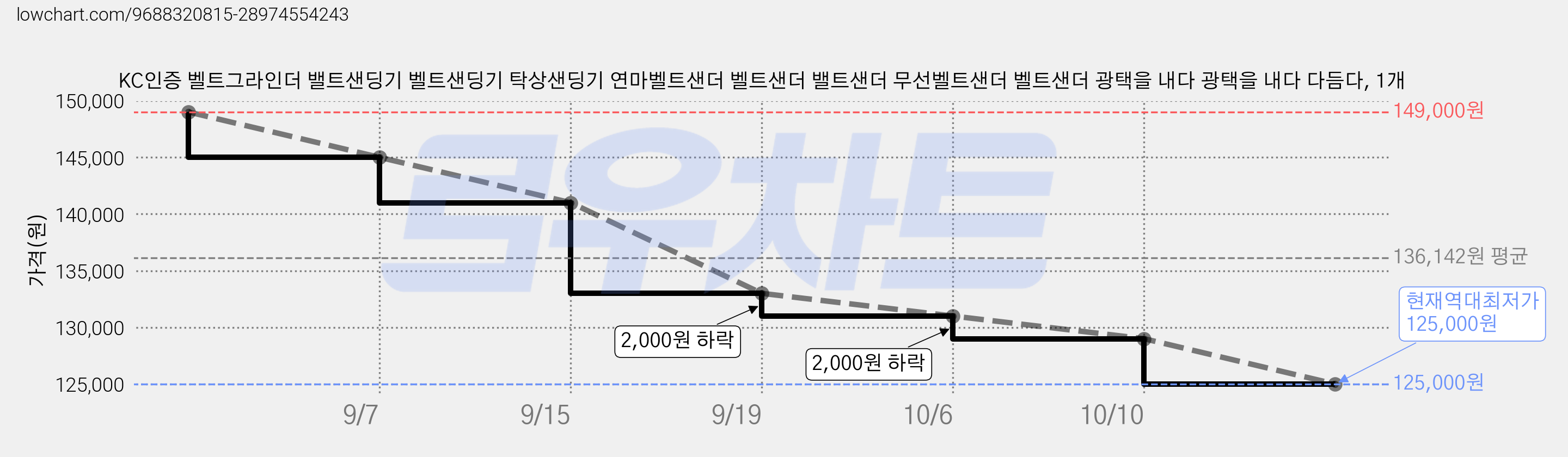 KC인증 벨트그라인더 밸트샌딩기 벨트샌딩기 탁상샌딩기 연마벨트샌더 벨트샌더 밸트샌더 무선벨트샌더 벨트샌더 광택을 내다 광택을 내다 다듬다, 1개 가격 변동 차트, 현재가 125,000원, 역대최저가