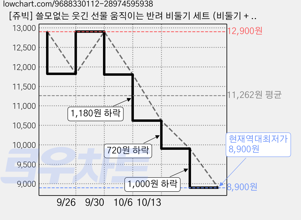 [쥬빅] 쓸모없는 웃긴 선물 움직이는 반려 비둘기 세트 (비둘기 + 발목줄 + 둥지) 가격 변동 차트, 현재가 8,900원, 역대최저가