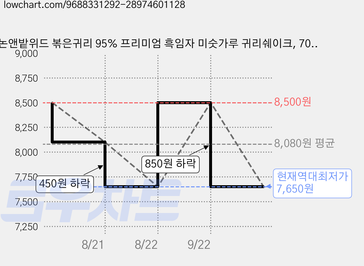 논앤밭위드 볶은귀리 95% 프리미엄 흑임자 미숫가루 귀리쉐이크, 700g, 1개 가격 변동 차트, 현재가 7,650원, 역대최저가