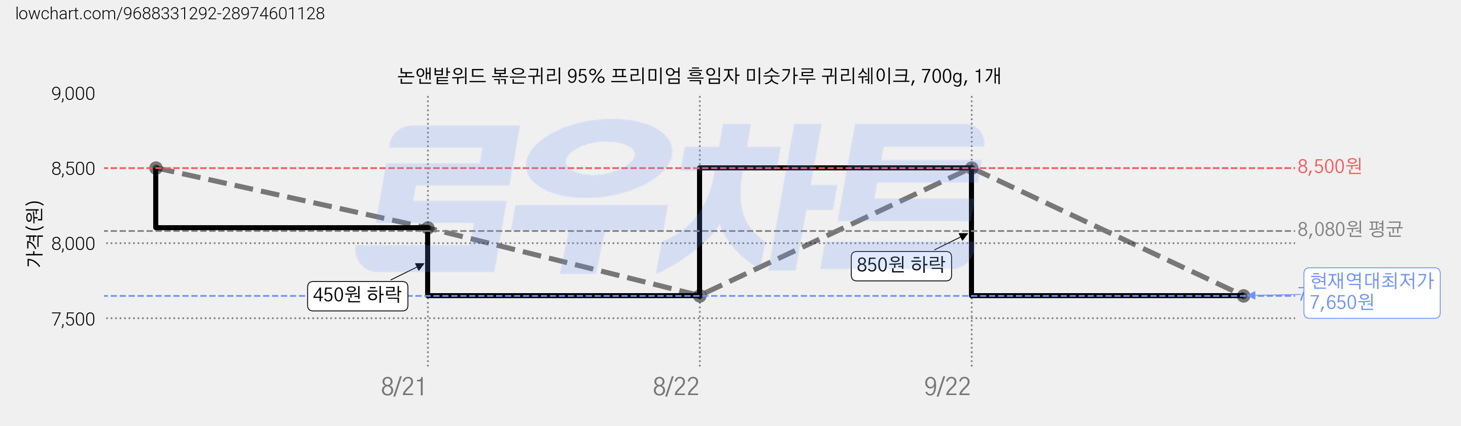 논앤밭위드 볶은귀리 95% 프리미엄 흑임자 미숫가루 귀리쉐이크, 700g, 1개 가격 변동 차트, 현재가 7,650원, 역대최저가