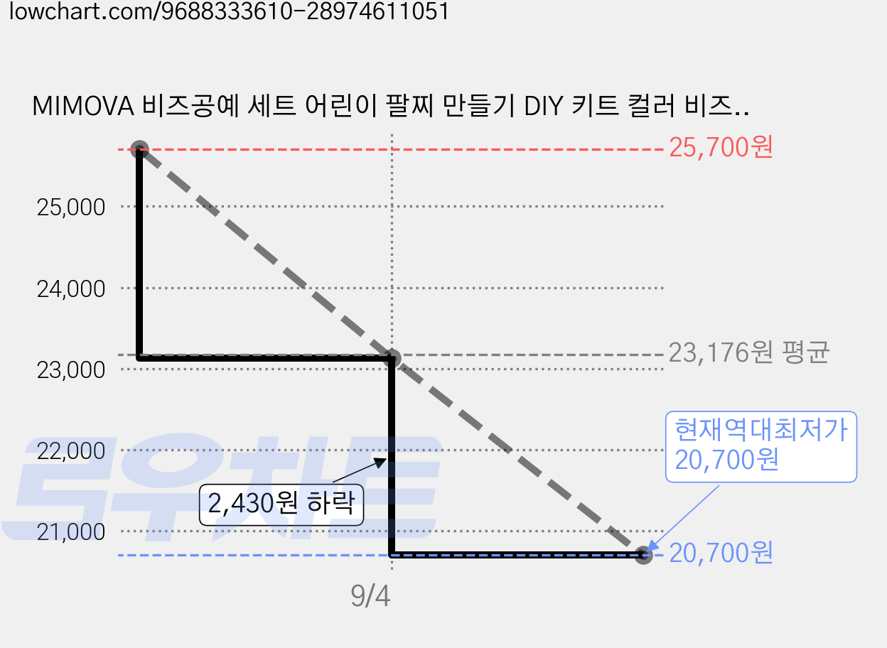 MIMOVA 비즈공예 세트 어린이 팔찌 만들기 DIY 키트 컬러 비즈 액세서리 제작 놀이 5세 이상 어린이 장난감 1세트, 1박스, 다채로운 색 가격 변동 차트, 현재가 20,700원, 역대최저가