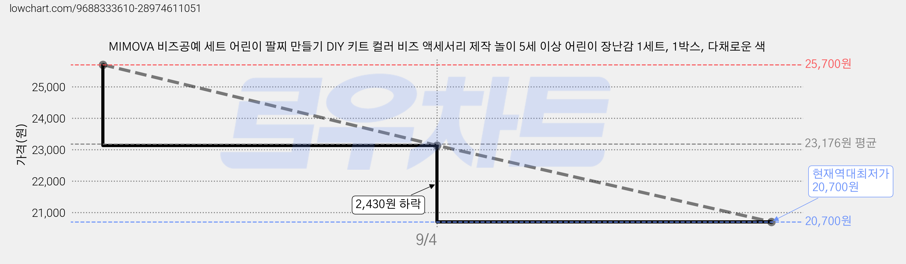 MIMOVA 비즈공예 세트 어린이 팔찌 만들기 DIY 키트 컬러 비즈 액세서리 제작 놀이 5세 이상 어린이 장난감 1세트, 1박스, 다채로운 색 가격 변동 차트, 현재가 20,700원, 역대최저가