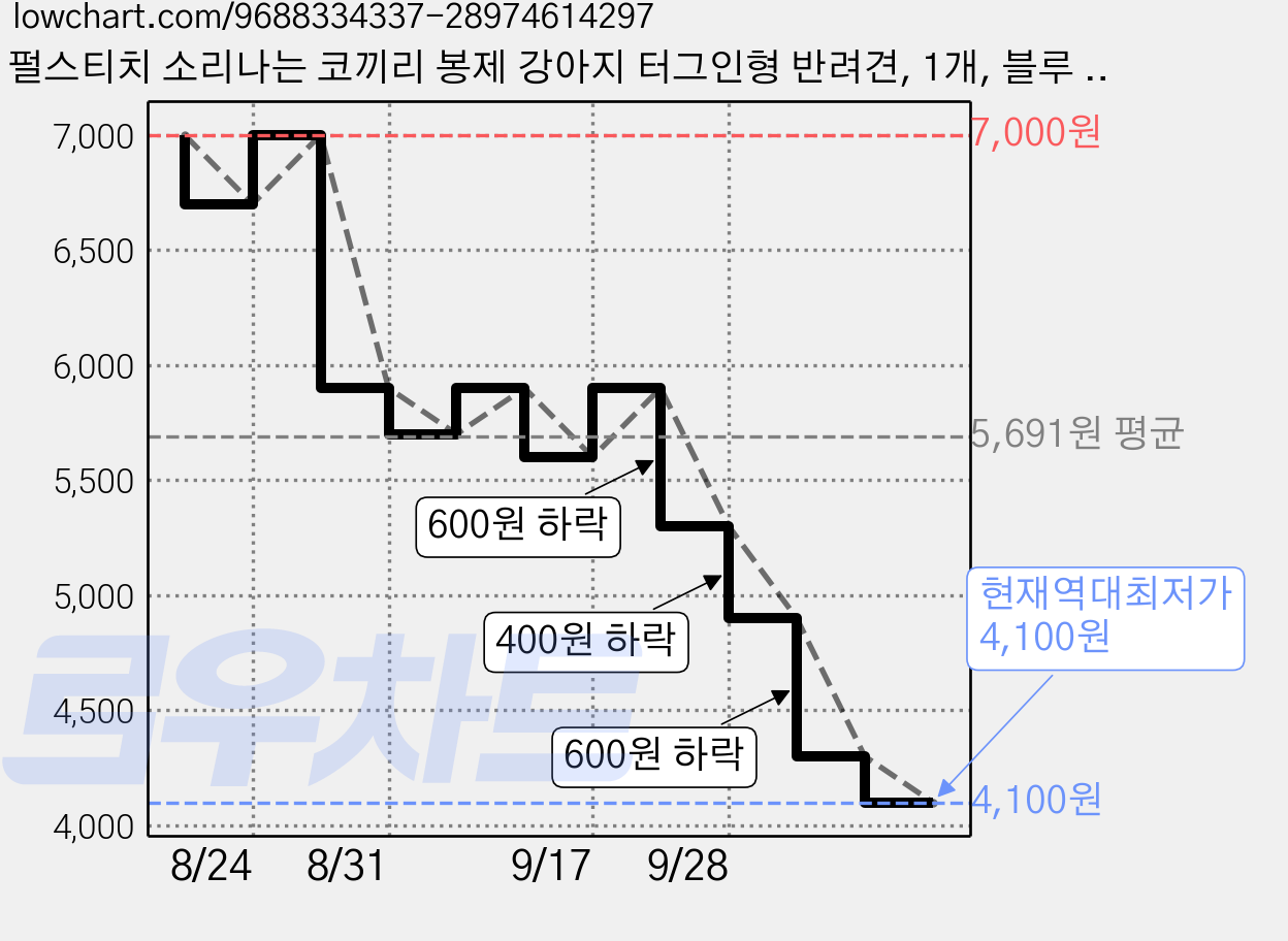 펄스티치 소리나는 코끼리 봉제 강아지 터그인형 반려견, 1개, 블루 엘리펀트 가격 변동 차트, 현재가 4,100원, 역대최저가