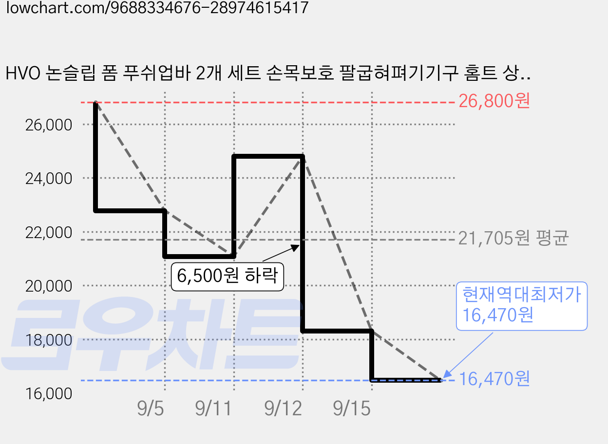 HVO 논슬립 폼 푸쉬업바 2개 세트 손목보호 팔굽혀펴기기구 홈트 상체 가슴운동, 오렌지색, WFC-01 가격 변동 차트, 현재가 16,470원, 역대최저가