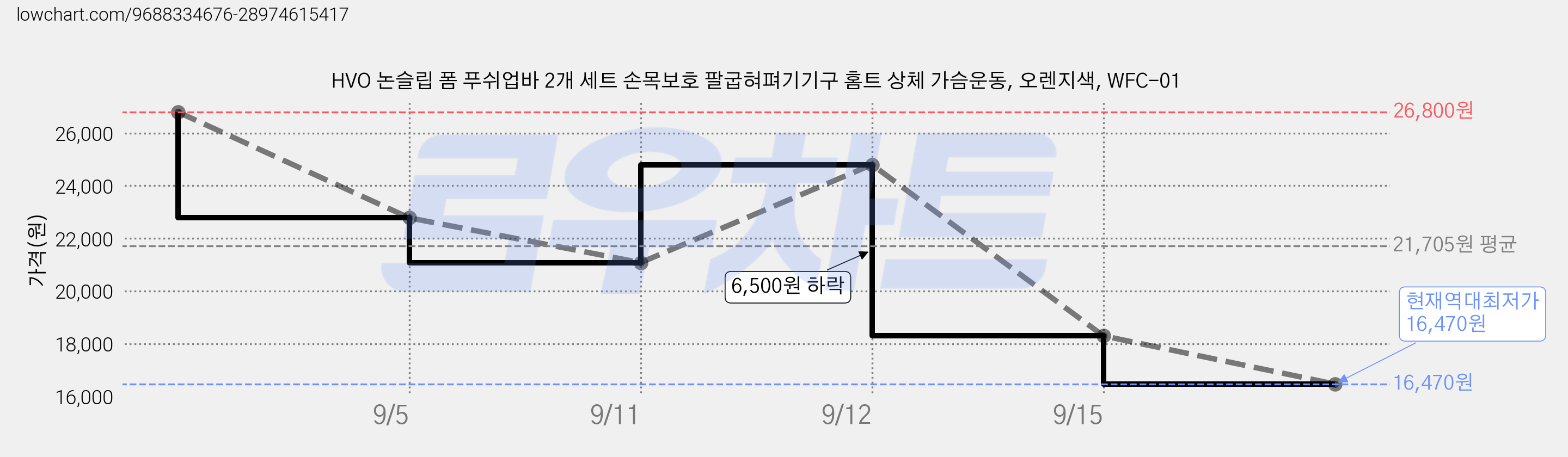 HVO 논슬립 폼 푸쉬업바 2개 세트 손목보호 팔굽혀펴기기구 홈트 상체 가슴운동, 오렌지색, WFC-01 가격 변동 차트, 현재가 16,470원, 역대최저가