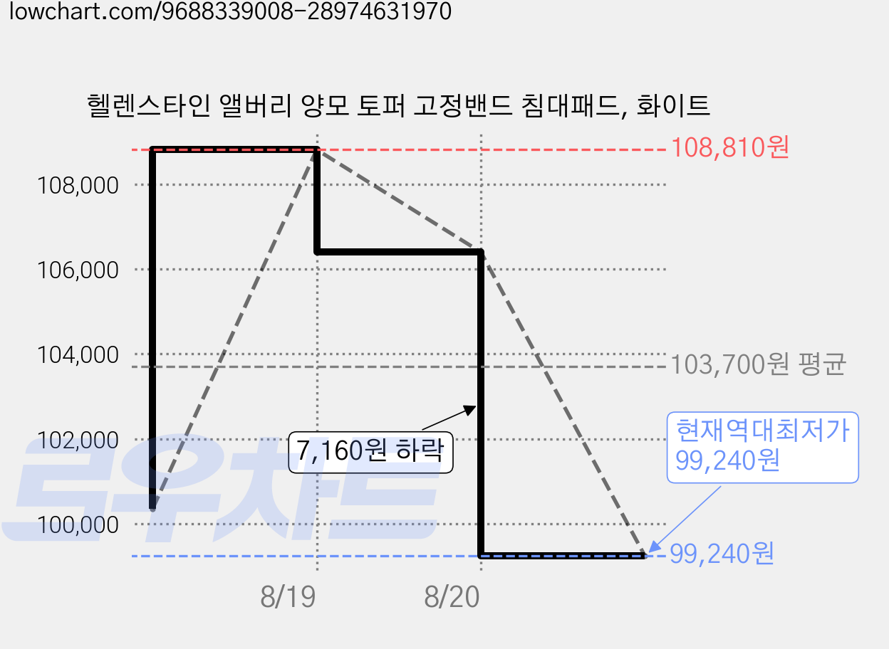헬렌스타인 앨버리 양모 토퍼 고정밴드 침대패드, 화이트 가격 변동 차트, 현재가 99,240원, 역대최저가