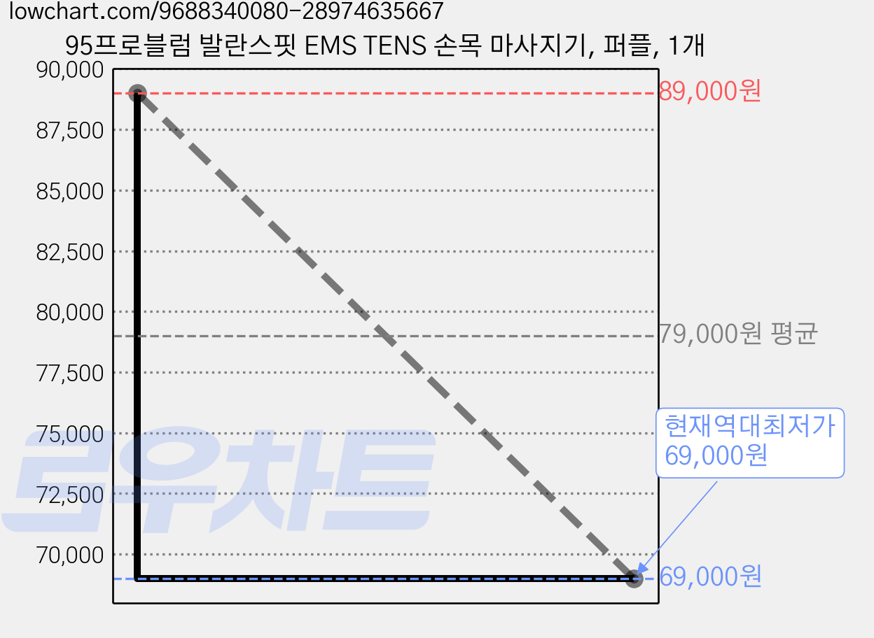 95프로블럼 발란스핏 EMS TENS 손목 마사지기, 퍼플, 1개 가격 변동 차트, 현재가 69,000원, 역대최저가