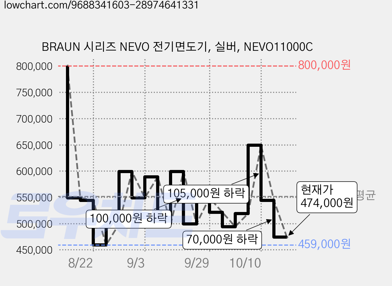 BRAUN 시리즈 NEVO 전기면도기, 실버, NEVO11000C 가격 변동 차트, 현재가 474,000원, 관측 최저가 459,000원