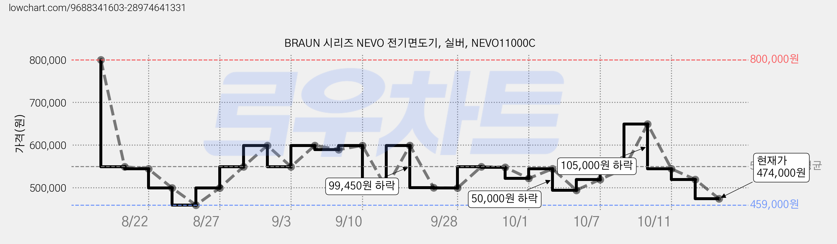 BRAUN 시리즈 NEVO 전기면도기, 실버, NEVO11000C 가격 변동 차트, 현재가 474,000원, 관측 최저가 459,000원