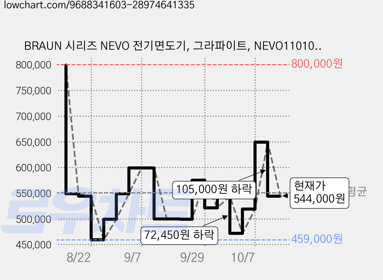 BRAUN 시리즈 NEVO 전기면도기, 그라파이트, NEVO11010C 가격 변동 차트, 현재가 544,000원, 관측 최저가 459,000원