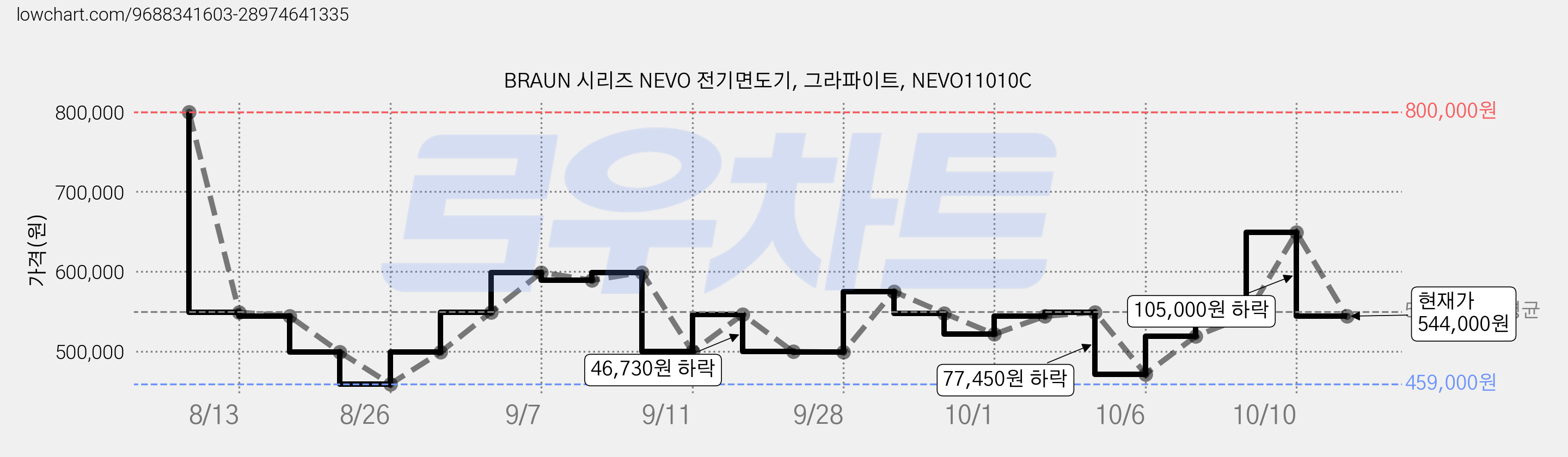 BRAUN 시리즈 NEVO 전기면도기, 그라파이트, NEVO11010C 가격 변동 차트, 현재가 544,000원, 관측 최저가 459,000원