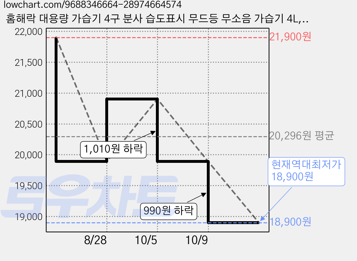 홈해락 대용량 가습기 4구 분사 습도표시 무드등 무소음 가습기 4L, 블루, J13 가격 변동 차트, 현재가 18,900원, 역대최저가