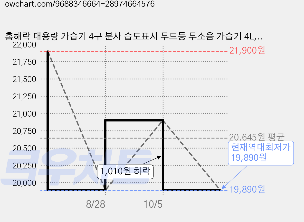 홈해락 대용량 가습기 4구 분사 습도표시 무드등 무소음 가습기 4L, 화이트, J13 가격 변동 차트, 현재가 19,890원, 역대최저가