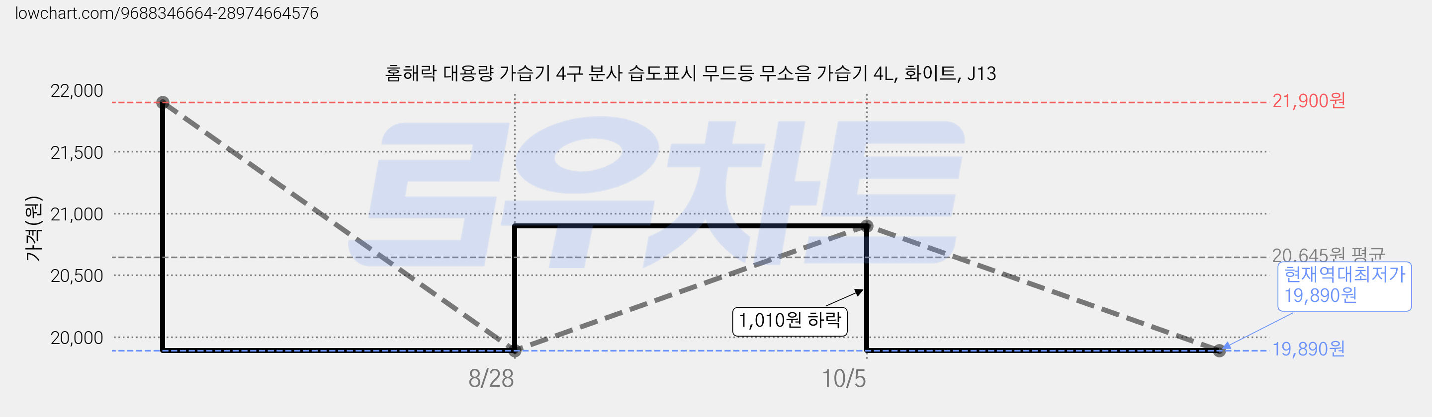 홈해락 대용량 가습기 4구 분사 습도표시 무드등 무소음 가습기 4L, 화이트, J13 가격 변동 차트, 현재가 19,890원, 역대최저가