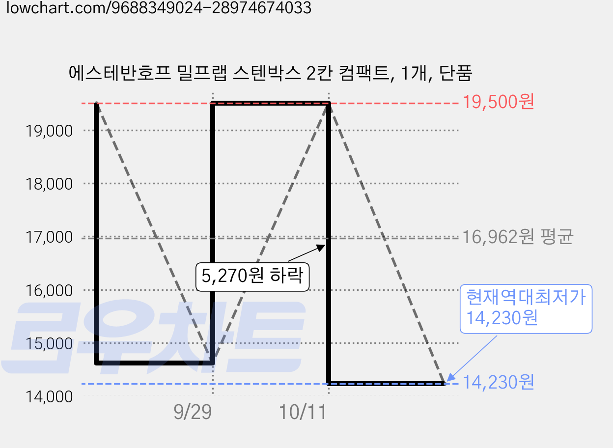 에스테반호프 밀프랩 스텐박스 2칸 컴팩트, 1개, 단품 가격 변동 차트, 현재가 14,230원, 역대최저가