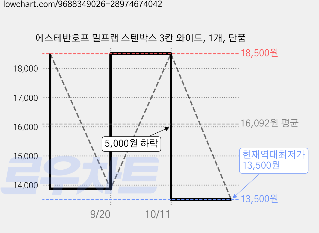 에스테반호프 밀프랩 스텐박스 3칸 와이드, 1개, 단품 가격 변동 차트, 현재가 13,500원, 역대최저가