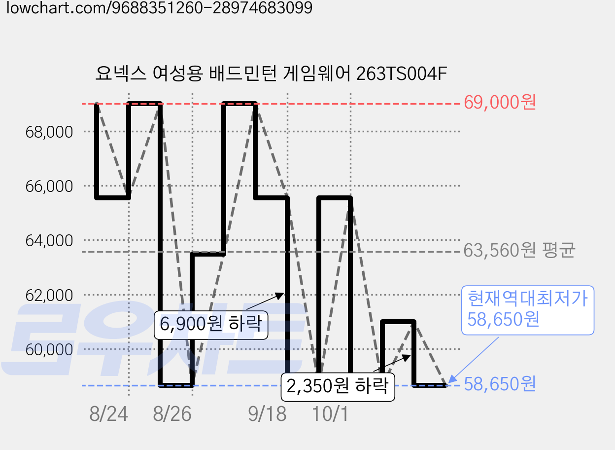 요넥스 여성용 배드민턴 게임웨어 263TS004F 가격 변동 차트, 현재가 58,650원, 역대최저가