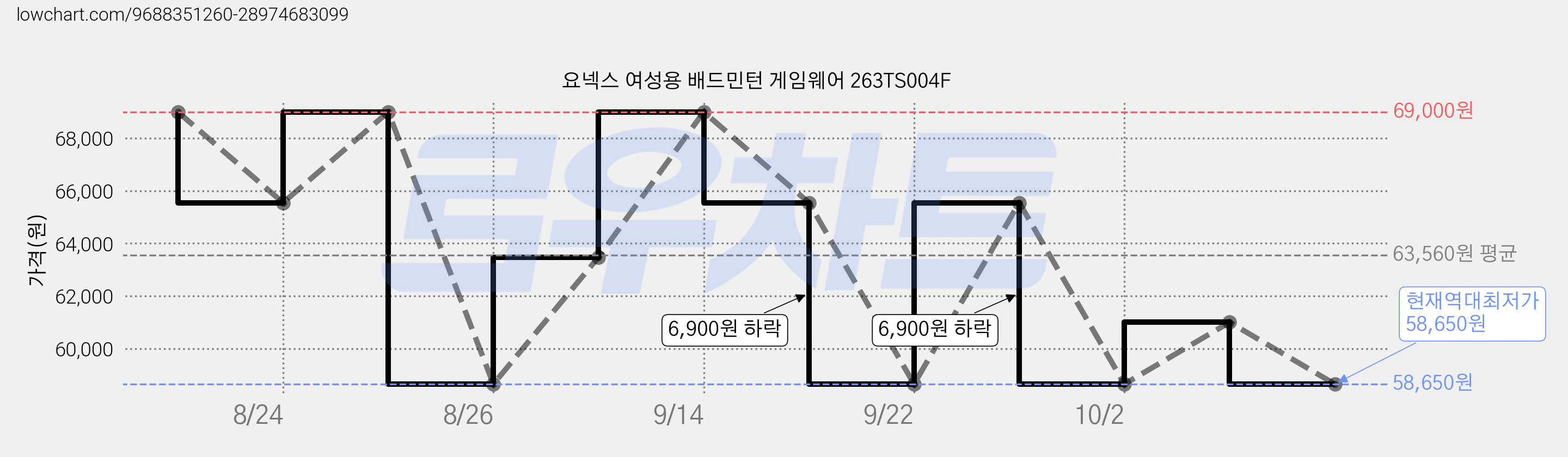 요넥스 여성용 배드민턴 게임웨어 263TS004F 가격 변동 차트, 현재가 58,650원, 역대최저가