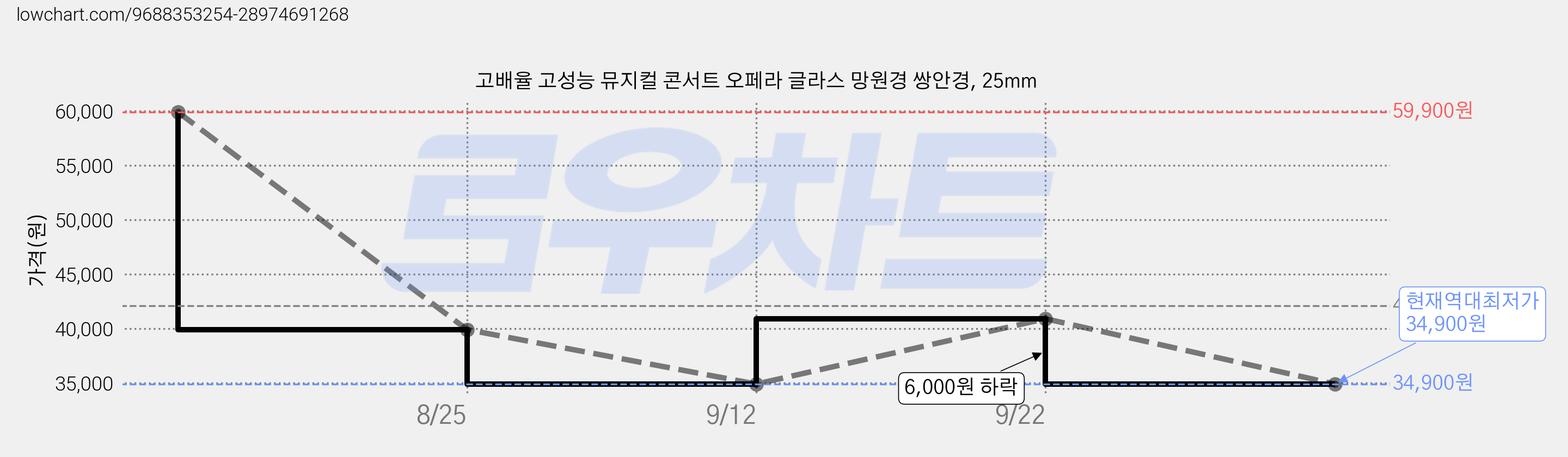 고배율 고성능 뮤지컬 콘서트 오페라 글라스 망원경 쌍안경, 25mm 가격 변동 차트, 현재가 34,900원, 역대최저가
