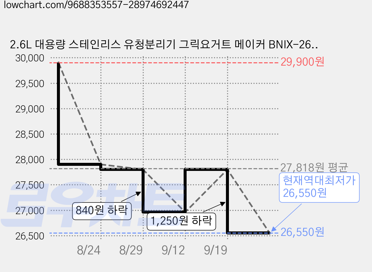2.6L 대용량 스테인리스 유청분리기 그릭요거트 메이커 BNIX-2600 신상품, 1개, 크림 가격 변동 차트, 현재가 26,550원, 역대최저가
