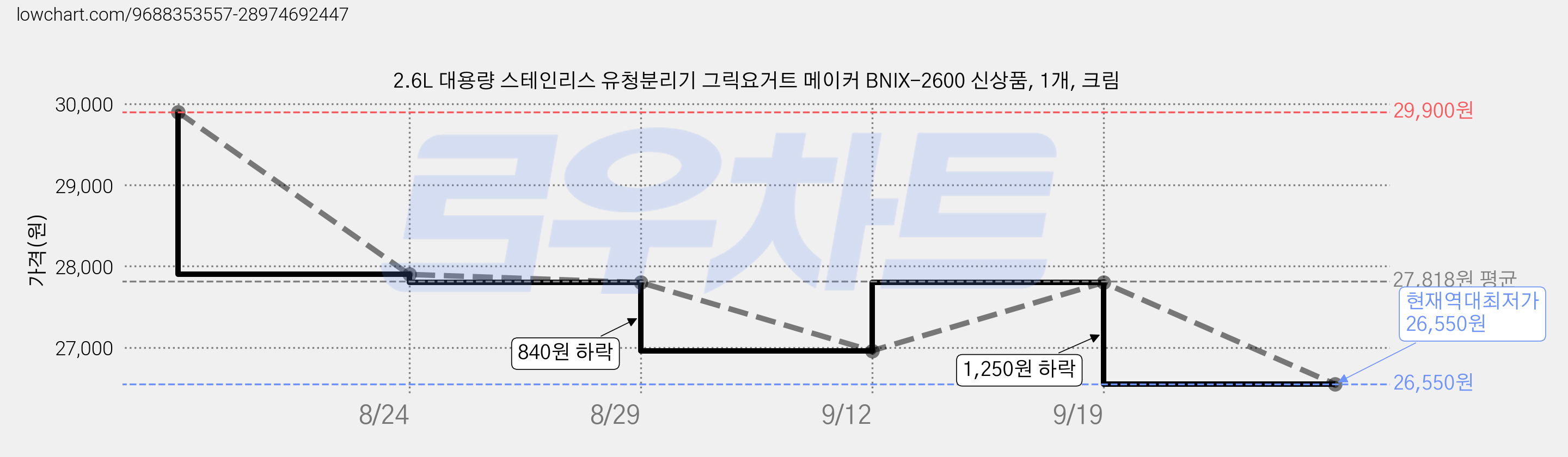 2.6L 대용량 스테인리스 유청분리기 그릭요거트 메이커 BNIX-2600 신상품, 1개, 크림 가격 변동 차트, 현재가 26,550원, 역대최저가