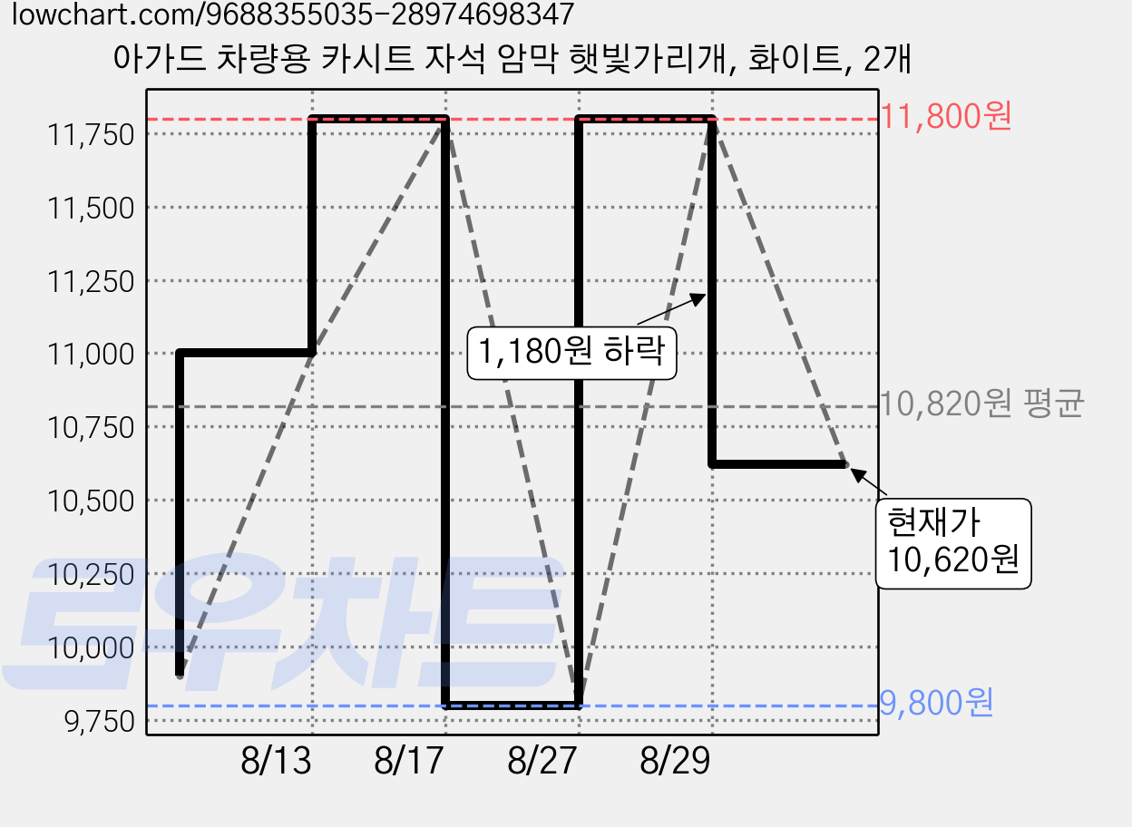 아가드 차량용 카시트 자석 암막 햇빛가리개, 화이트, 2개 가격 변동 차트, 현재가 10,620원, 관측 최저가 9,800원