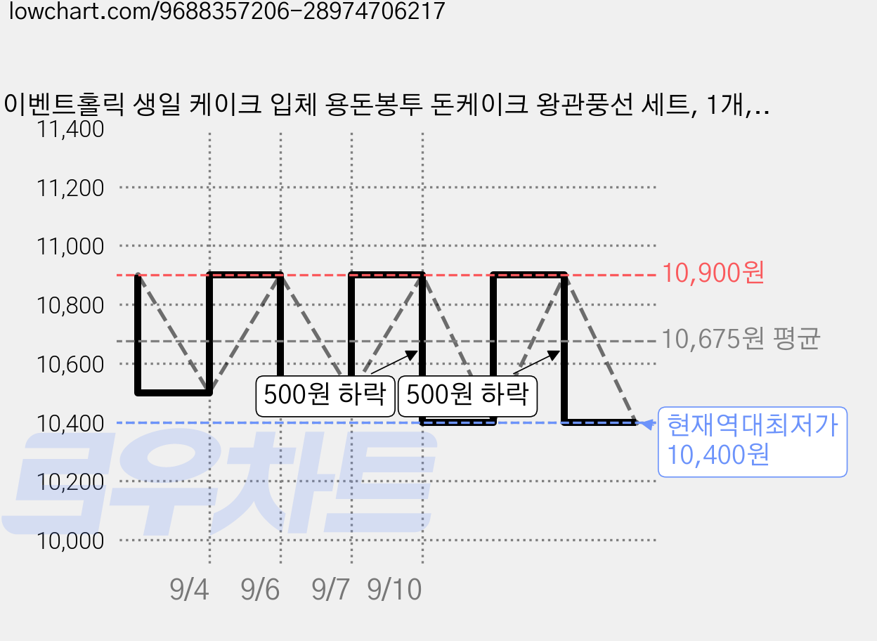 이벤트홀릭 생일 케이크 입체 용돈봉투 돈케이크 왕관풍선 세트, 1개, 1.지폐 6장용 가격 변동 차트, 현재가 10,400원, 역대최저가