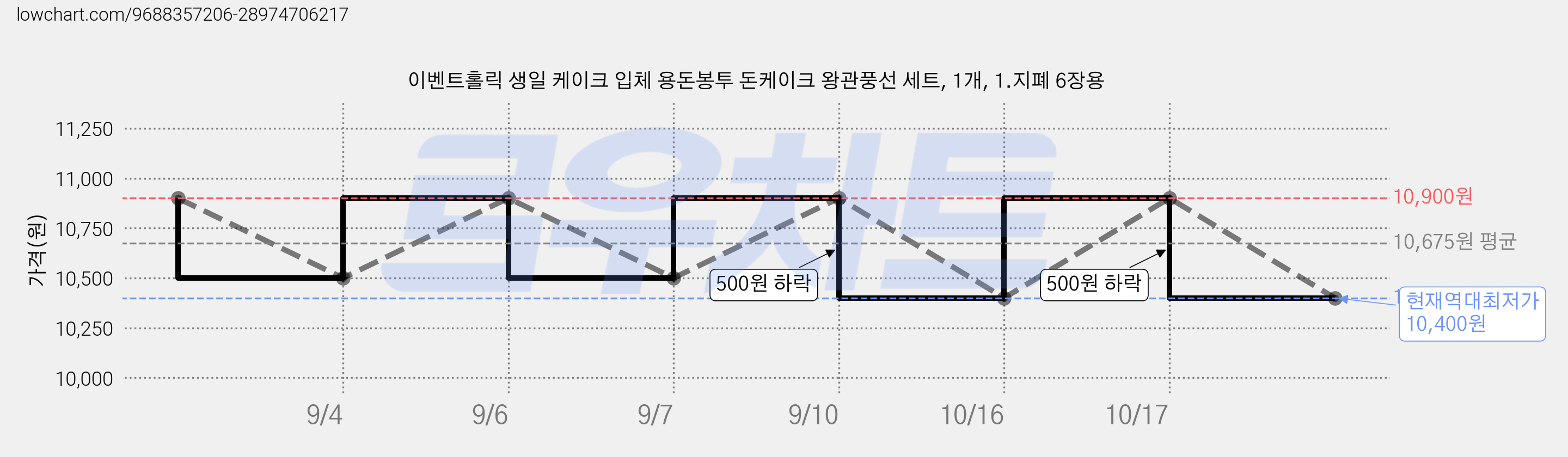 이벤트홀릭 생일 케이크 입체 용돈봉투 돈케이크 왕관풍선 세트, 1개, 1.지폐 6장용 가격 변동 차트, 현재가 10,400원, 역대최저가