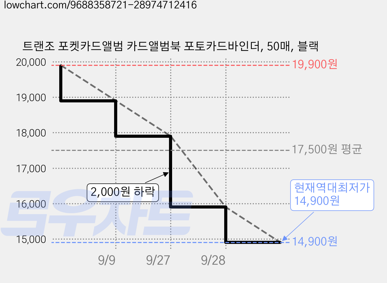 트랜조 포켓카드앨범 카드앨범북 포토카드바인더, 50매, 블랙 가격 변동 차트, 현재가 14,900원, 역대최저가