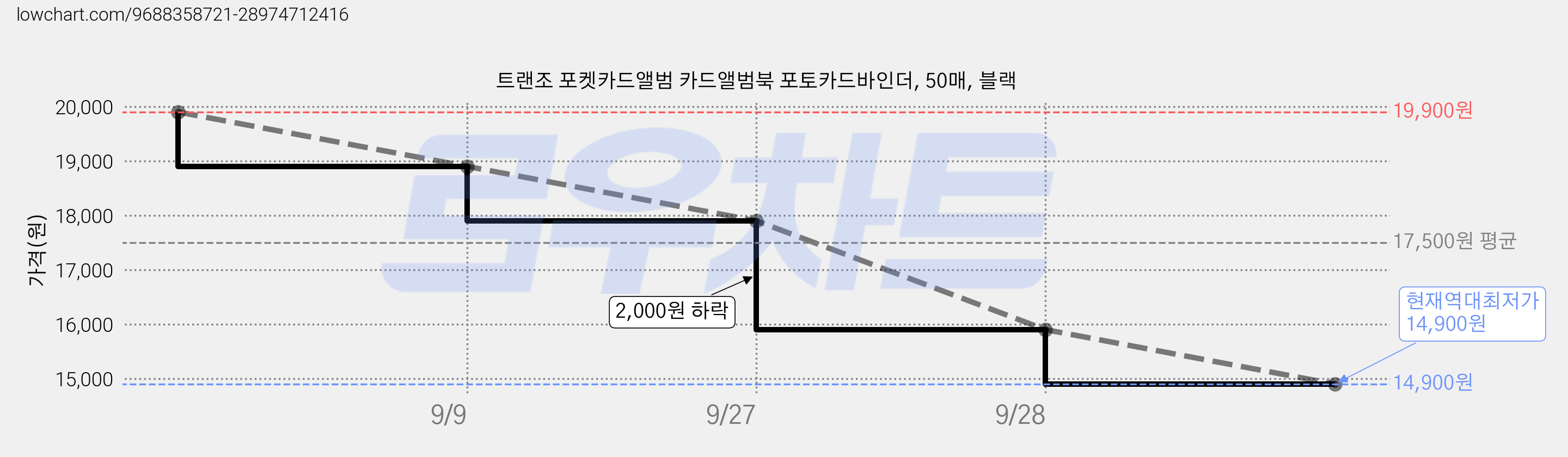 트랜조 포켓카드앨범 카드앨범북 포토카드바인더, 50매, 블랙 가격 변동 차트, 현재가 14,900원, 역대최저가