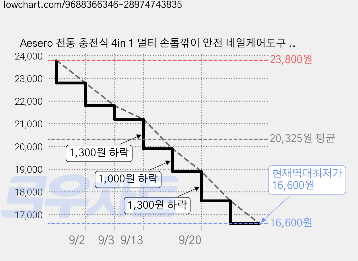 Aesero 전동 충전식 4in 1 멀티 손톱깎이 안전 네일케어도구 손발톱 정리관리 용품 전동네일관리기, 1개, 화이트 가격 변동 차트, 현재가 16,600원, 역대최저가