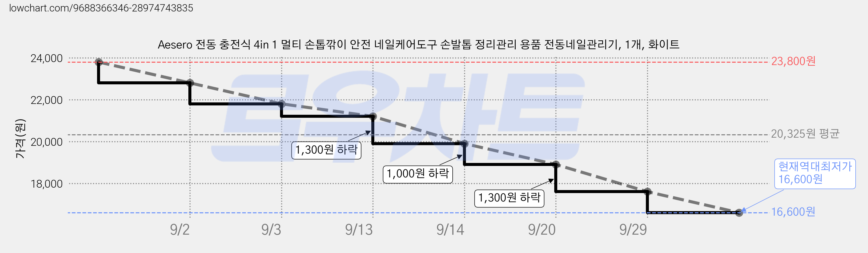 Aesero 전동 충전식 4in 1 멀티 손톱깎이 안전 네일케어도구 손발톱 정리관리 용품 전동네일관리기, 1개, 화이트 가격 변동 차트, 현재가 16,600원, 역대최저가