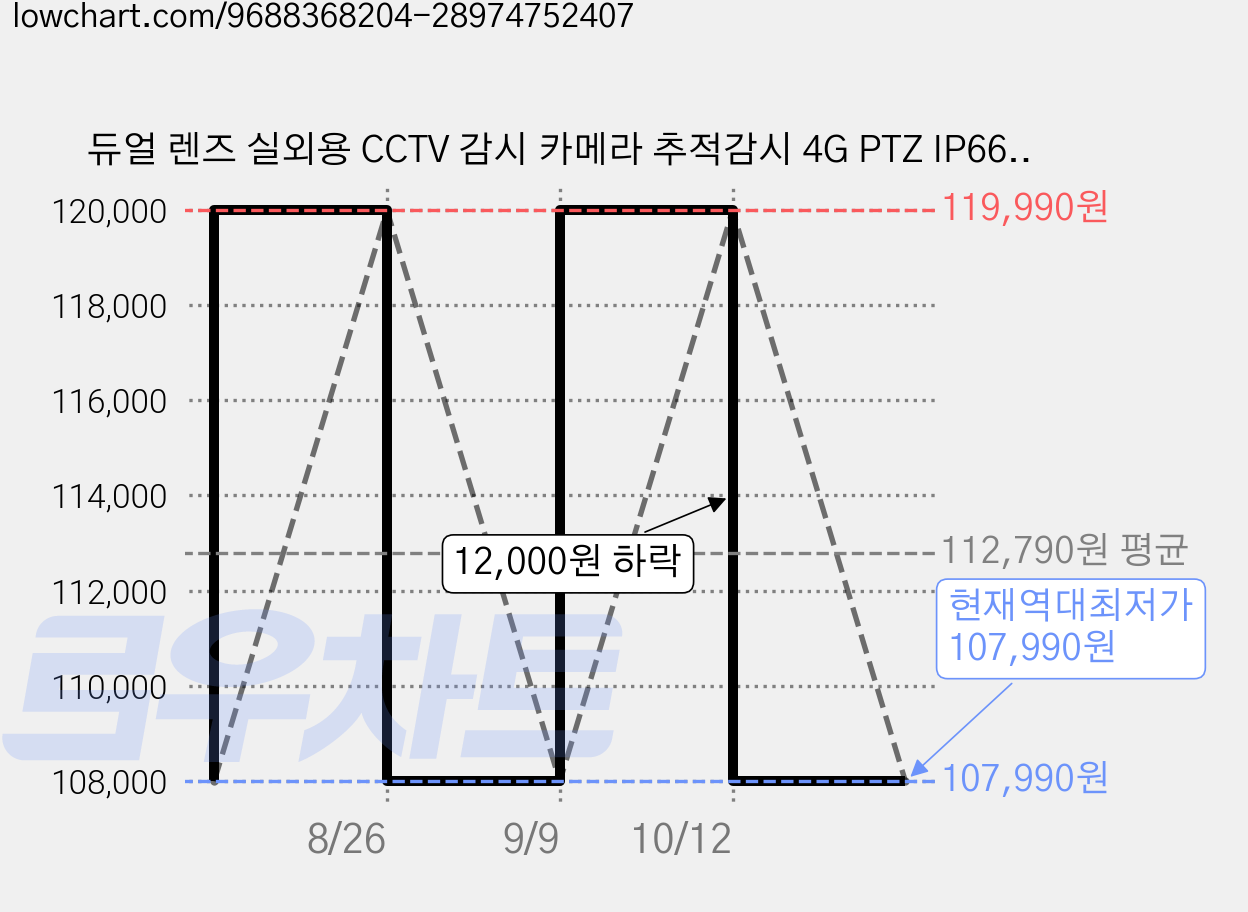 듀얼 렌즈 실외용 CCTV 감시 카메라 추적감시 4G PTZ IP66 한글앱 와이파이 필요 없음, 1개, GB-201HKXV-Black 가격 변동 차트, 현재가 107,990원, 역대최저가