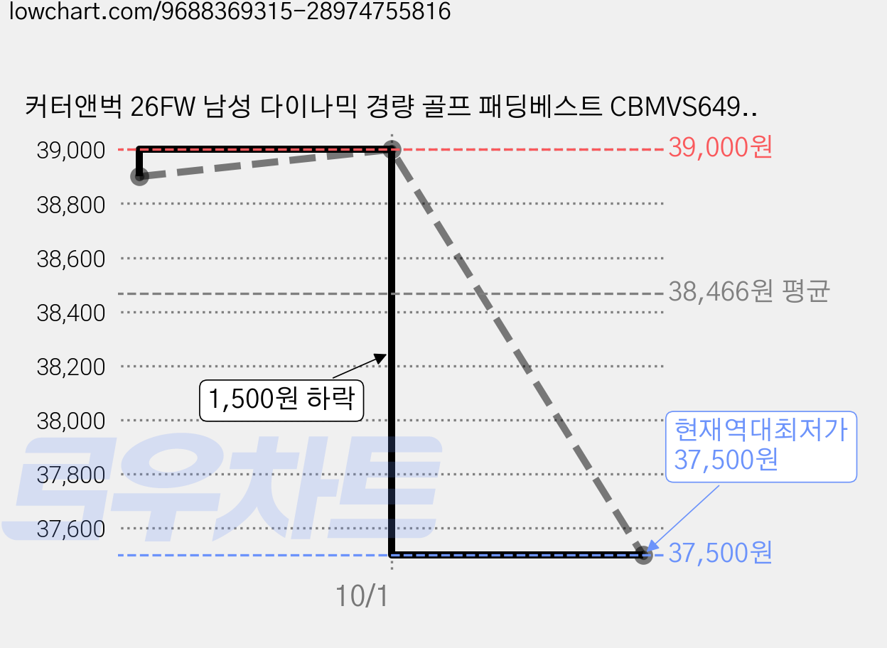 커터앤벅 26FW 남성 다이나믹 경량 골프 패딩베스트 CBMVS64905 가격 변동 차트, 현재가 37,500원, 역대최저가