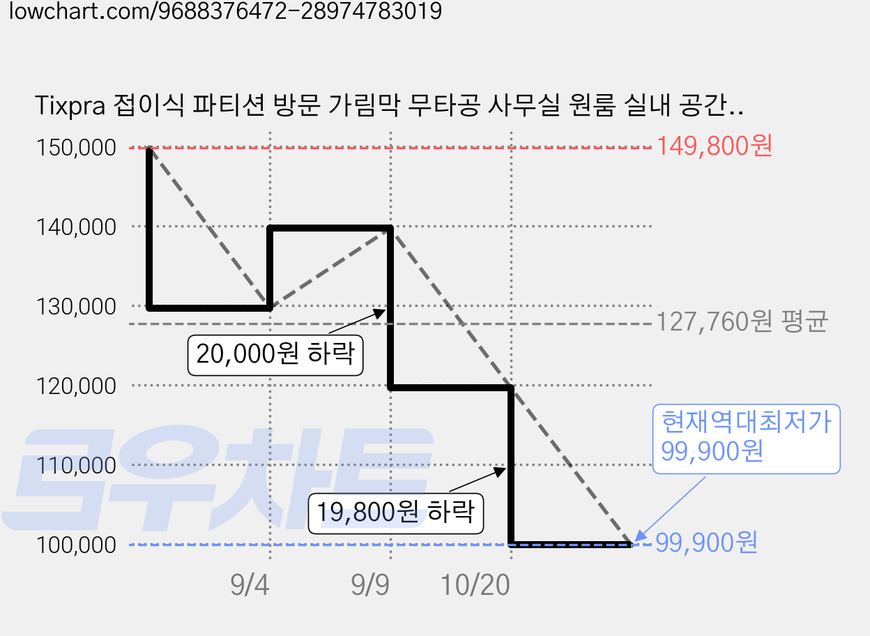 Tixpra 접이식 파티션 방문 가림막 무타공 사무실 원룸 실내 공간분리 인테리어, 사진색 4단(160x180cm) 가격 변동 차트, 현재가 99,900원, 역대최저가