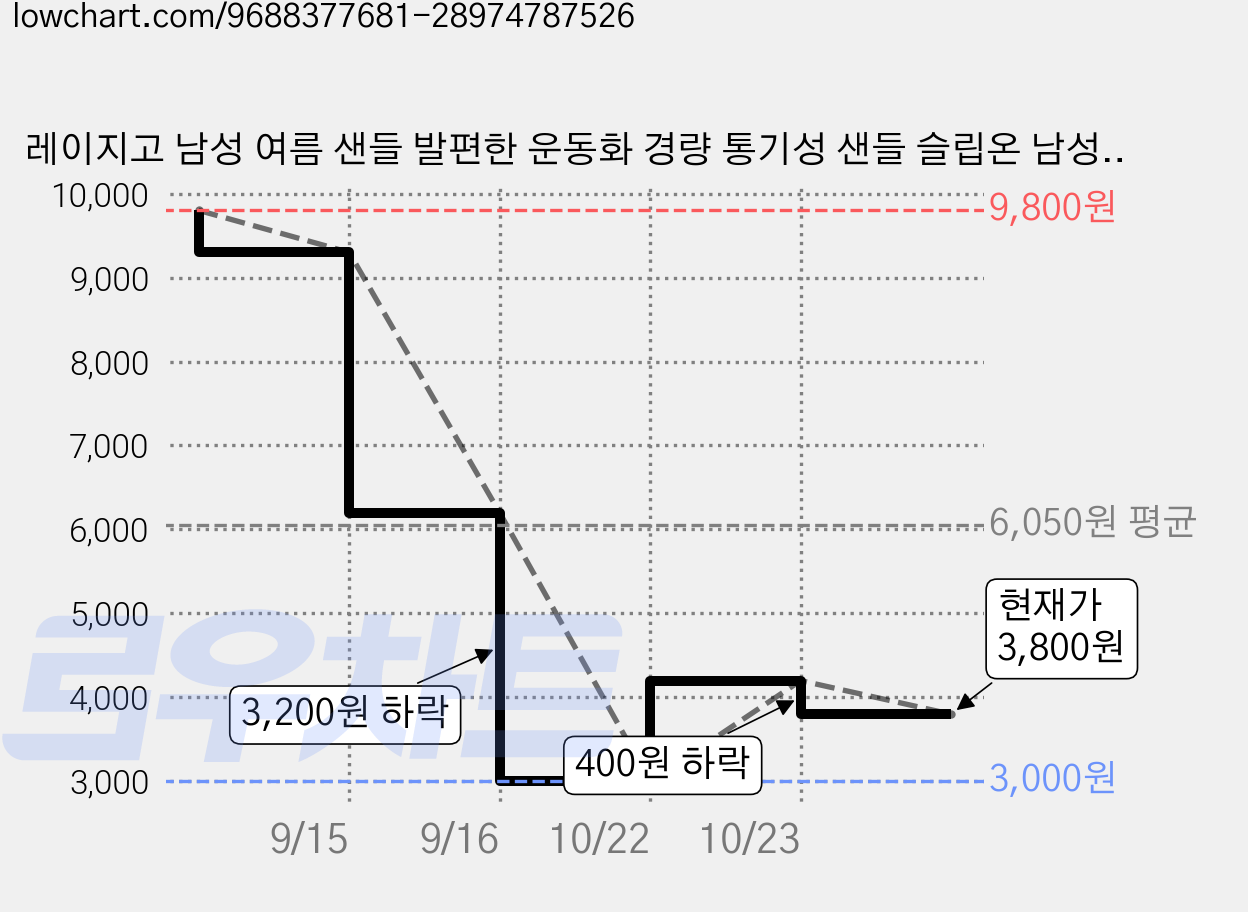 레이지고 남성 여름 샌들 발편한 운동화 경량 통기성 샌들 슬립온 남성 스포츠 및 레저 트레킹 신발 메쉬 등산화 남성 런닝화 워킹화 메쉬 스니커즈 단화 JY163 가격 변동 차트, 현재가 3,800원, 관측 최저가 3,000원