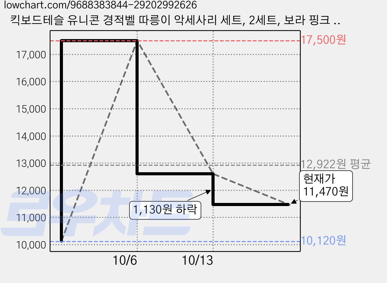 킥보드테슬 유니콘 경적벨 따릉이 악세사리 세트, 2세트, 보라 핑크 별 리본 가격 변동 차트, 현재가 11,470원, 관측 최저가 10,120원