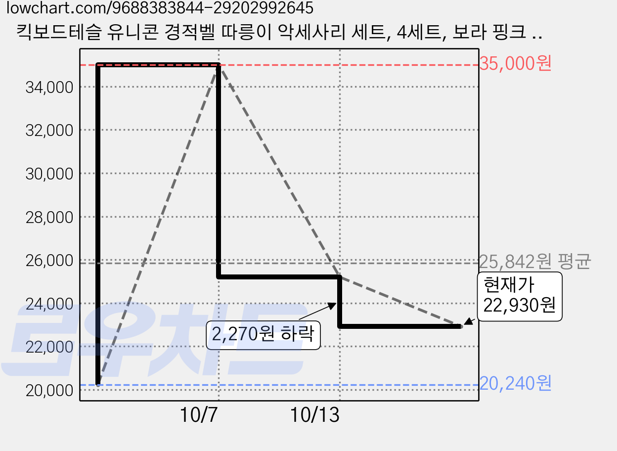 킥보드테슬 유니콘 경적벨 따릉이 악세사리 세트, 4세트, 보라 핑크 별 리본 가격 변동 차트, 현재가 22,930원, 관측 최저가 20,240원