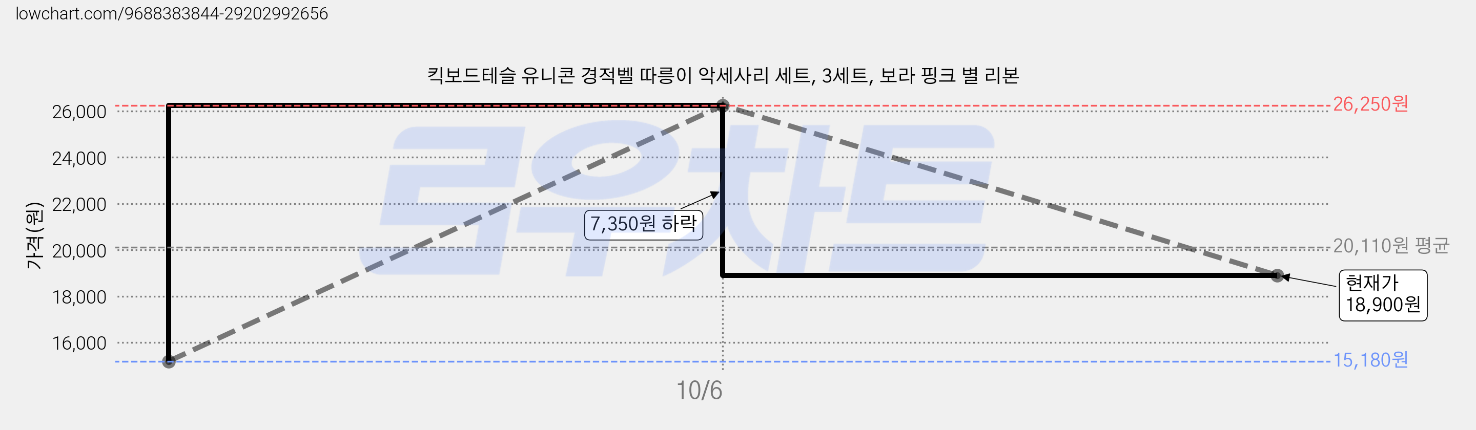 킥보드테슬 유니콘 경적벨 따릉이 악세사리 세트, 3세트, 보라 핑크 별 리본 가격 변동 차트, 현재가 18,900원, 관측 최저가 15,180원