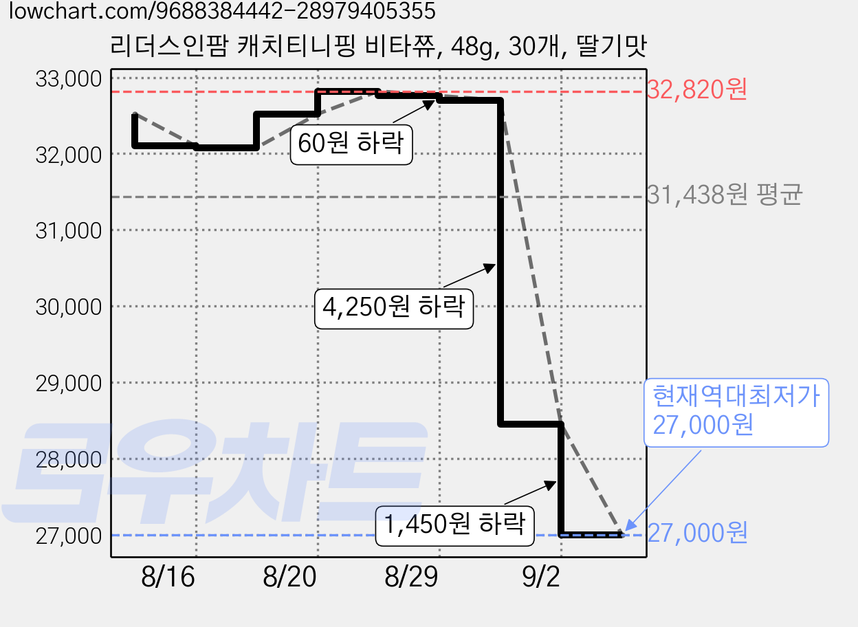 리더스인팜 캐치티니핑 비타쮸, 48g, 30개, 딸기맛 가격 변동 차트, 현재가 27,000원, 역대최저가